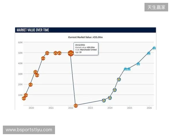 格林伍德身价上涨至5500万欧，超越曼联时期巅峰身价